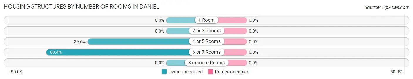 Housing Structures by Number of Rooms in Daniel