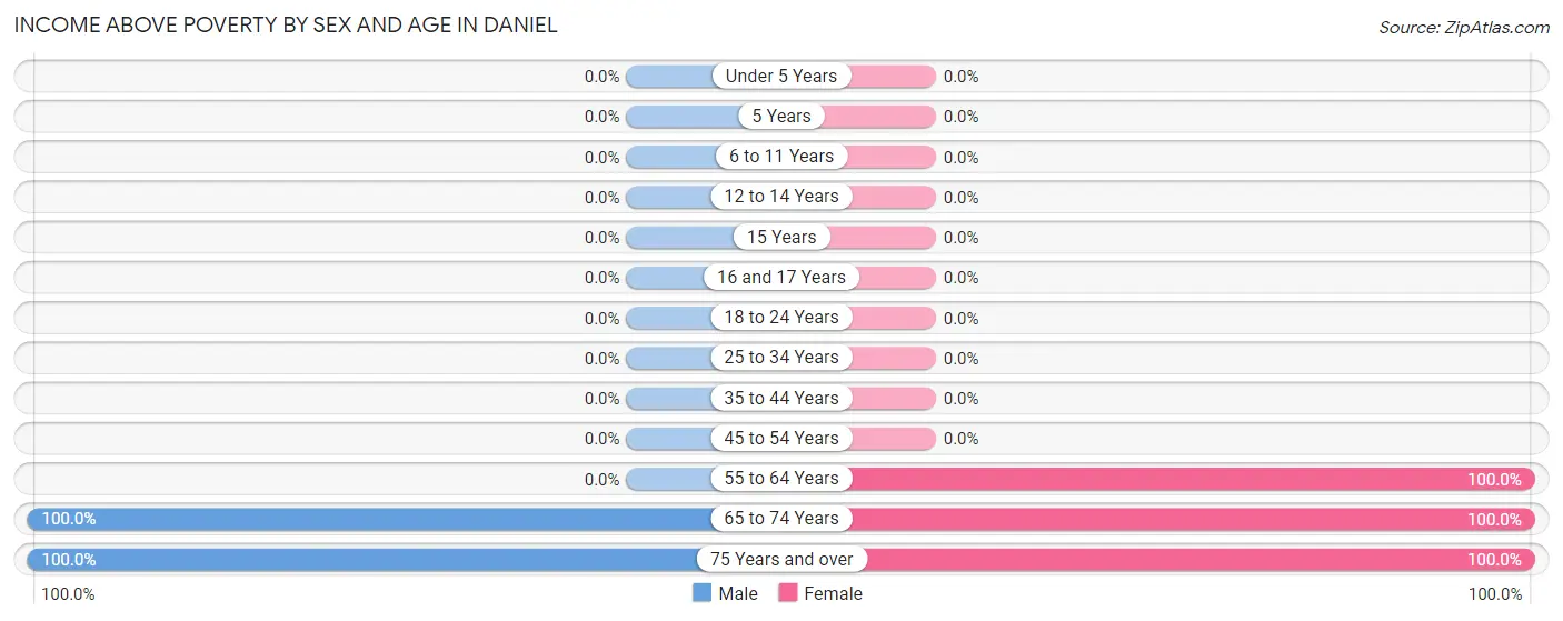 Income Above Poverty by Sex and Age in Daniel