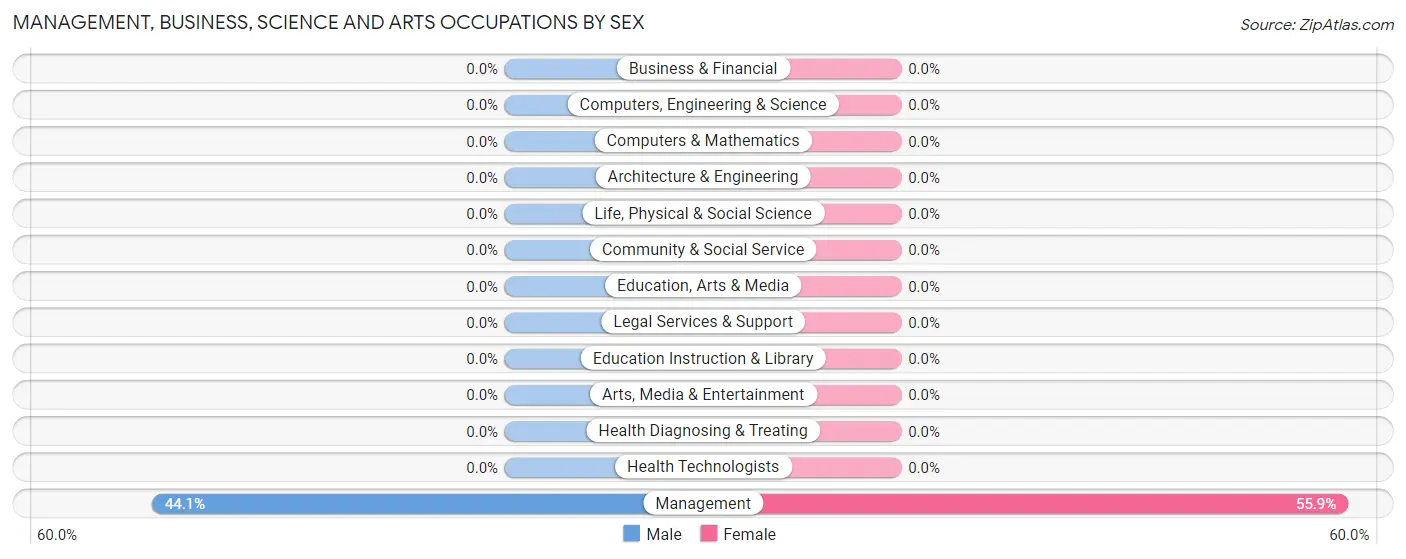 Management, Business, Science and Arts Occupations by Sex in Daniel