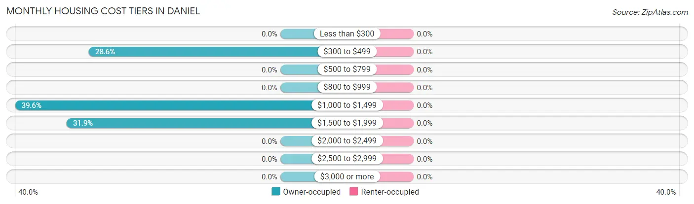 Monthly Housing Cost Tiers in Daniel