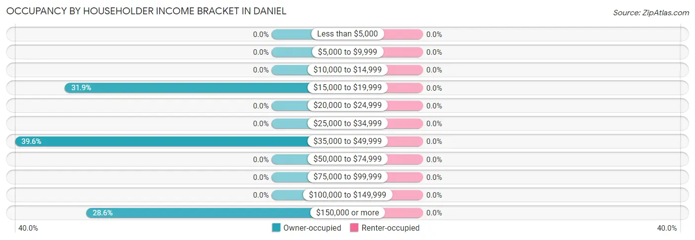 Occupancy by Householder Income Bracket in Daniel