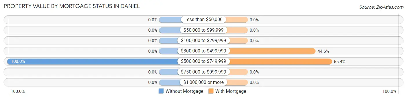 Property Value by Mortgage Status in Daniel