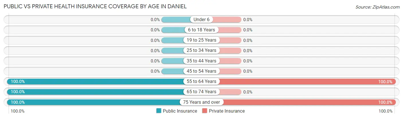 Public vs Private Health Insurance Coverage by Age in Daniel