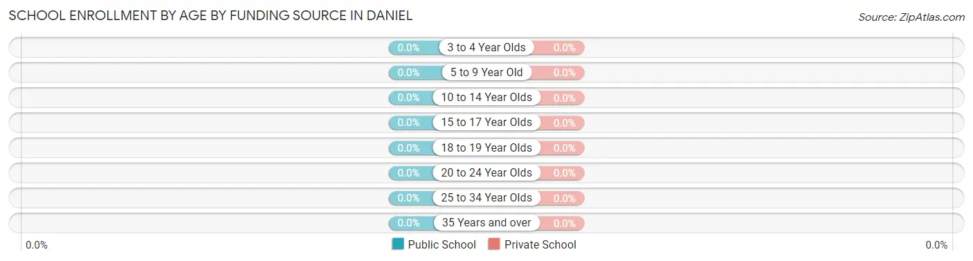 School Enrollment by Age by Funding Source in Daniel