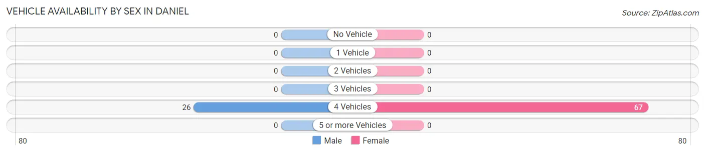 Vehicle Availability by Sex in Daniel