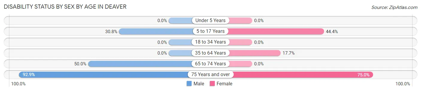 Disability Status by Sex by Age in Deaver