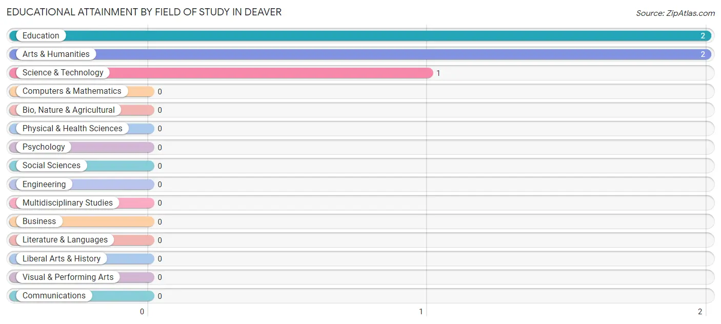 Educational Attainment by Field of Study in Deaver