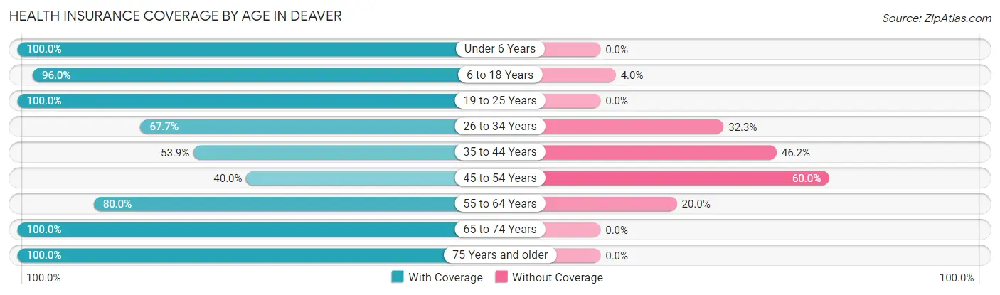 Health Insurance Coverage by Age in Deaver
