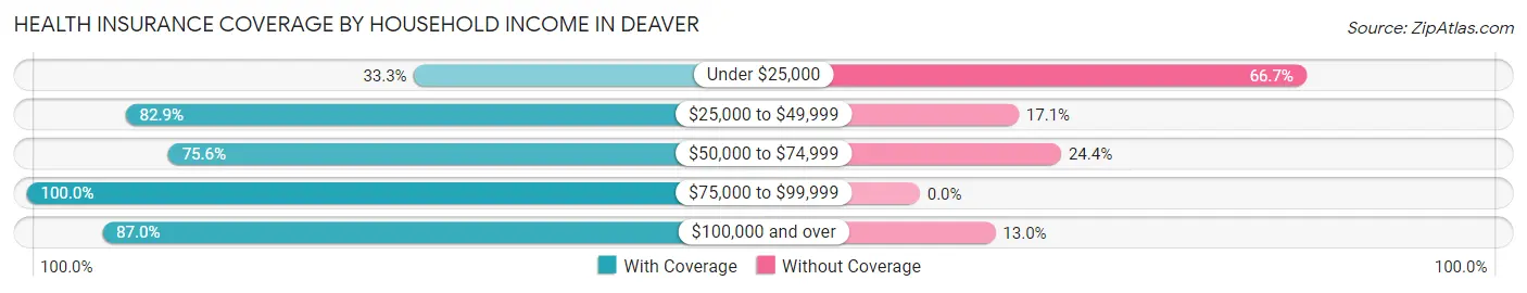 Health Insurance Coverage by Household Income in Deaver
