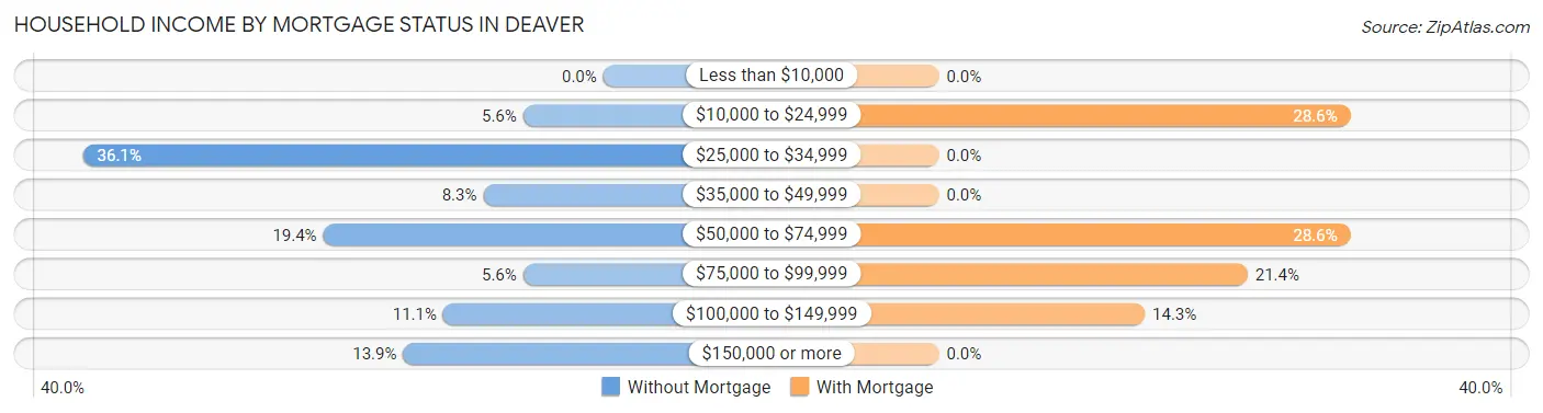 Household Income by Mortgage Status in Deaver