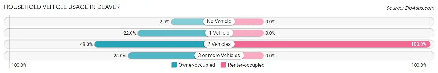 Household Vehicle Usage in Deaver