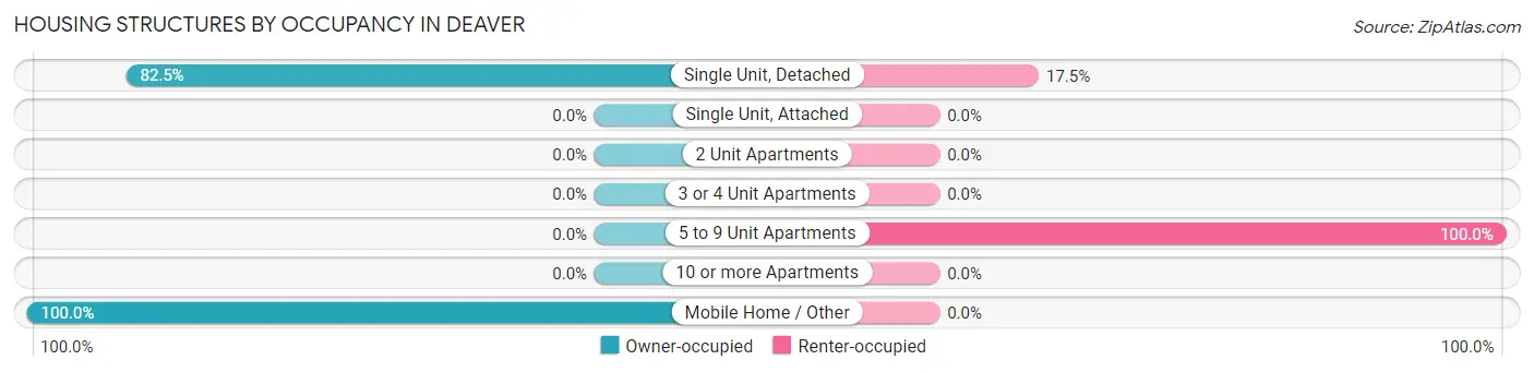 Housing Structures by Occupancy in Deaver