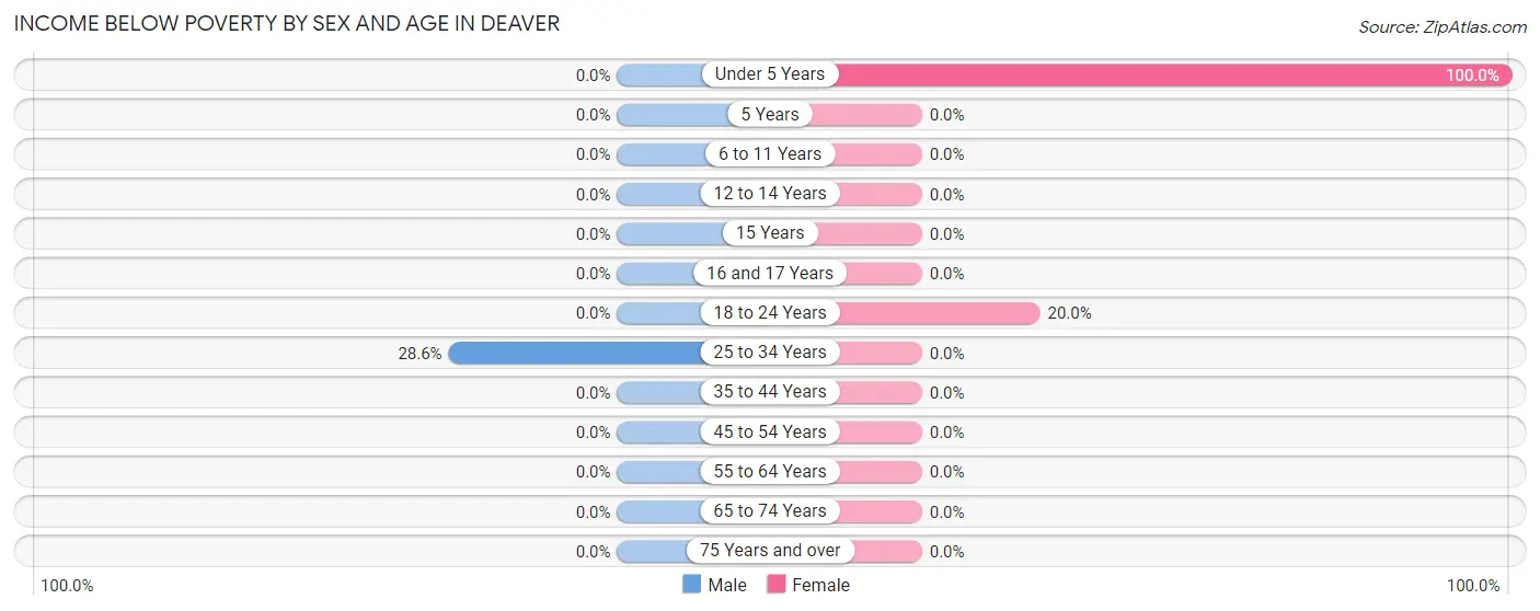 Income Below Poverty by Sex and Age in Deaver