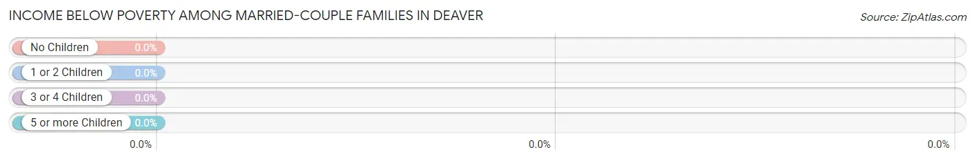 Income Below Poverty Among Married-Couple Families in Deaver