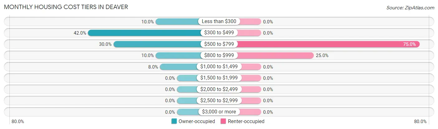 Monthly Housing Cost Tiers in Deaver