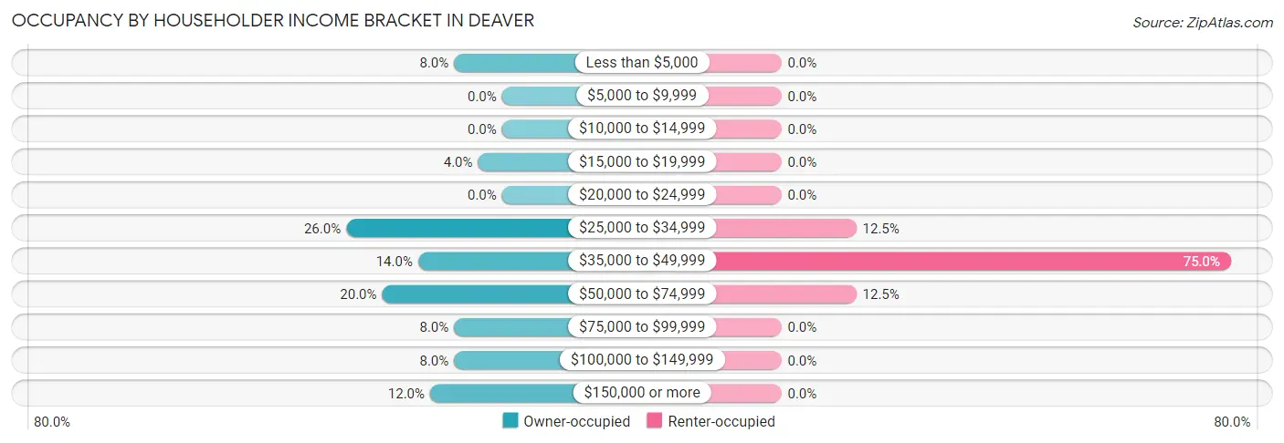Occupancy by Householder Income Bracket in Deaver