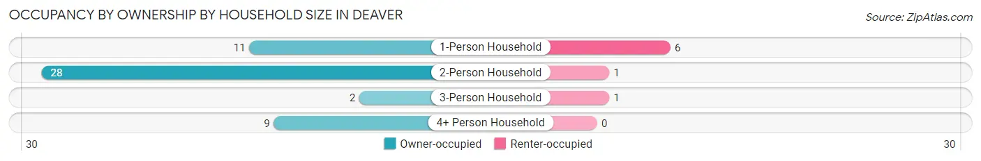Occupancy by Ownership by Household Size in Deaver