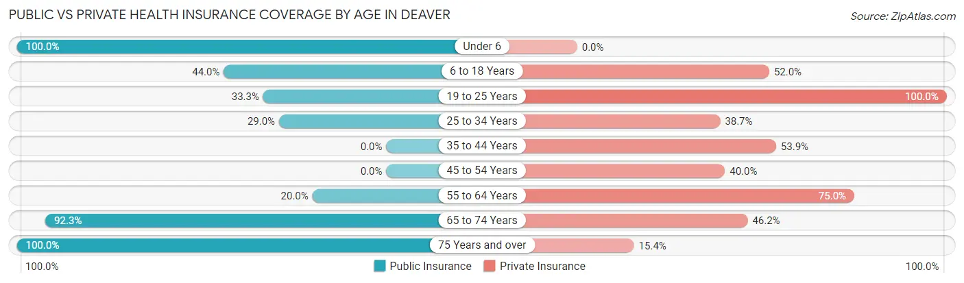Public vs Private Health Insurance Coverage by Age in Deaver