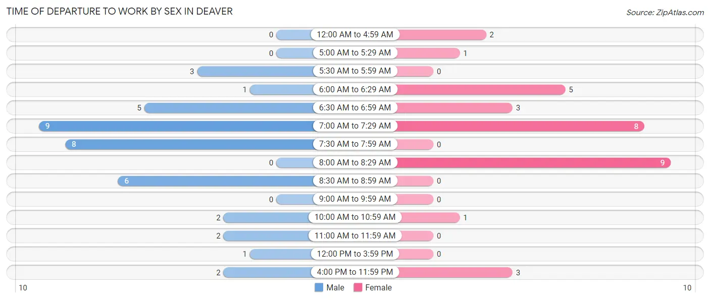 Time of Departure to Work by Sex in Deaver