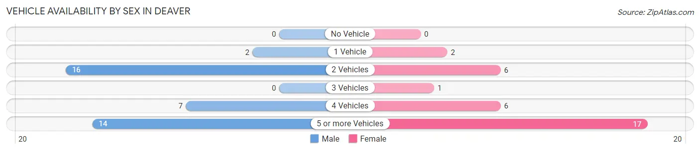 Vehicle Availability by Sex in Deaver