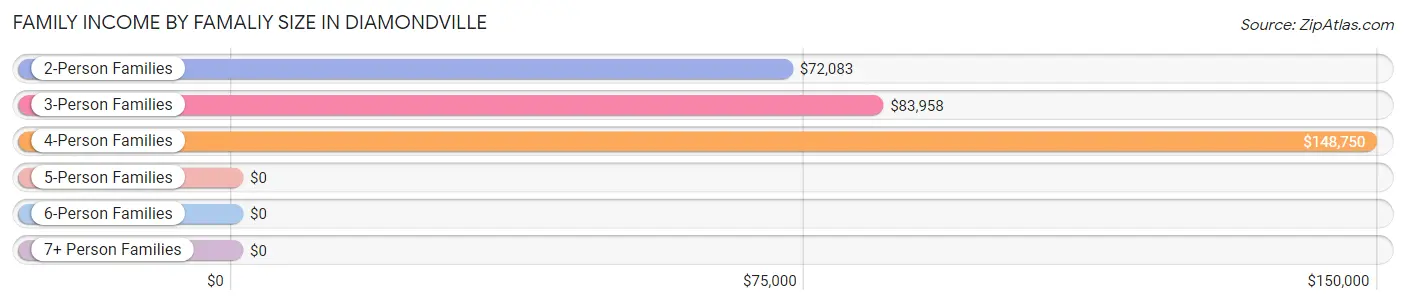 Family Income by Famaliy Size in Diamondville