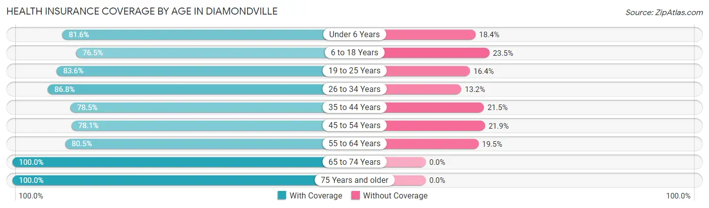 Health Insurance Coverage by Age in Diamondville