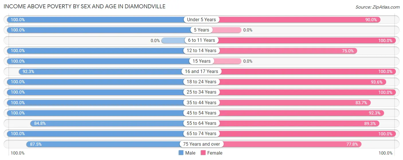 Income Above Poverty by Sex and Age in Diamondville