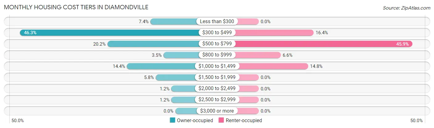 Monthly Housing Cost Tiers in Diamondville