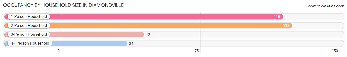 Occupancy by Household Size in Diamondville