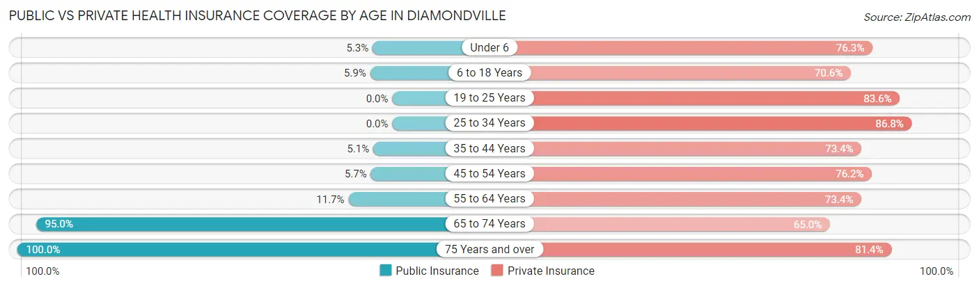 Public vs Private Health Insurance Coverage by Age in Diamondville