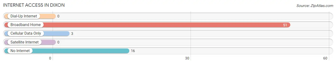 Internet Access in Dixon