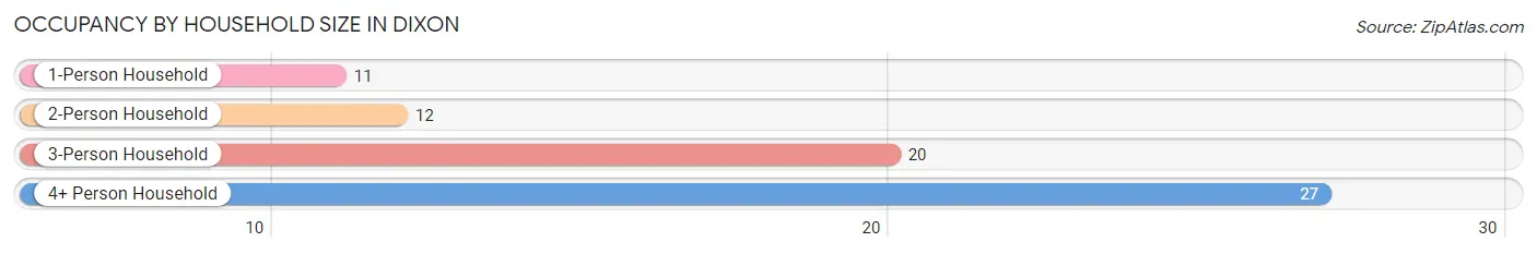 Occupancy by Household Size in Dixon