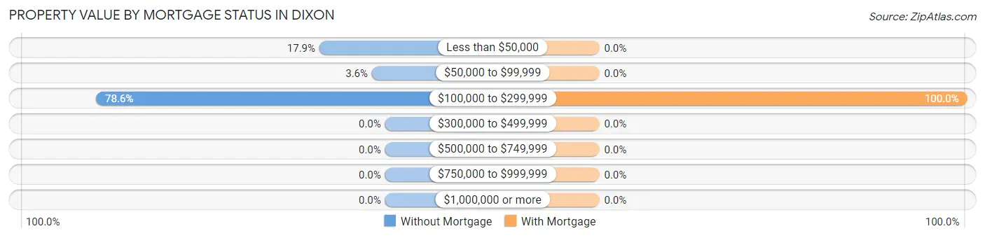 Property Value by Mortgage Status in Dixon