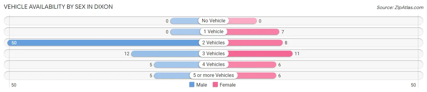 Vehicle Availability by Sex in Dixon