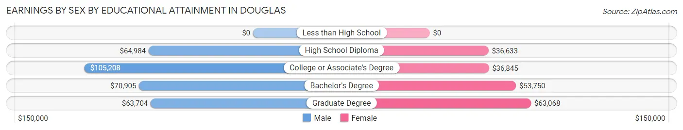 Earnings by Sex by Educational Attainment in Douglas