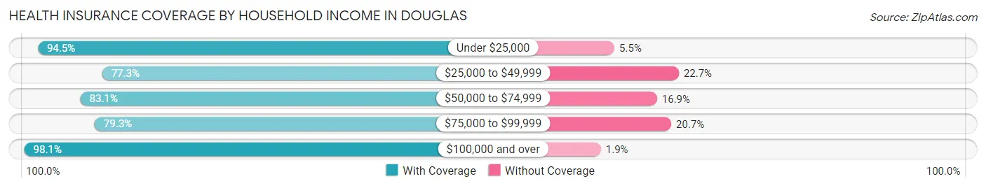 Health Insurance Coverage by Household Income in Douglas