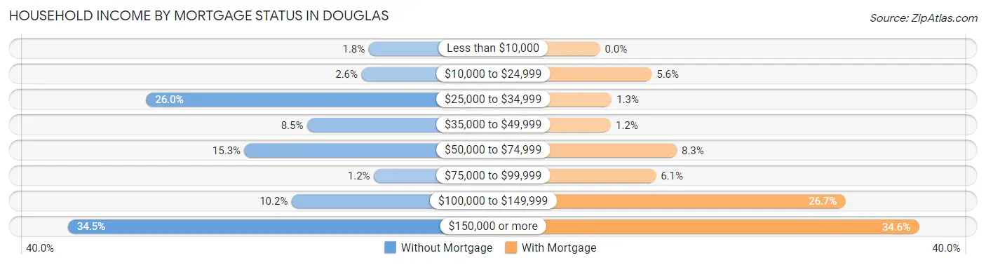 Household Income by Mortgage Status in Douglas