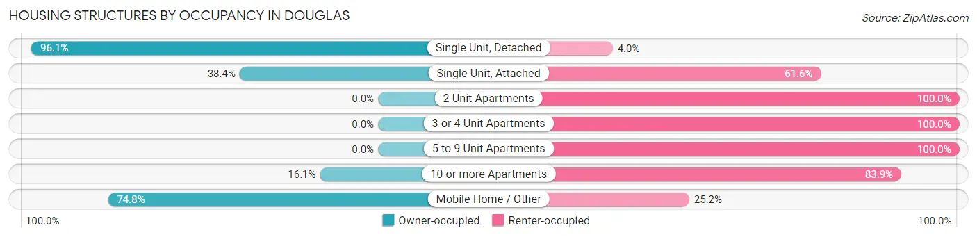 Housing Structures by Occupancy in Douglas