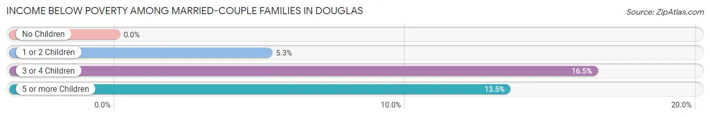 Income Below Poverty Among Married-Couple Families in Douglas