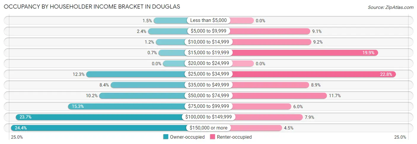 Occupancy by Householder Income Bracket in Douglas