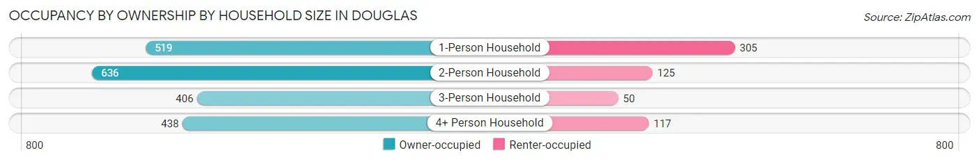 Occupancy by Ownership by Household Size in Douglas