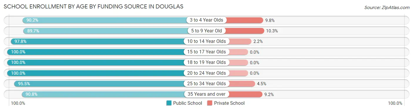 School Enrollment by Age by Funding Source in Douglas