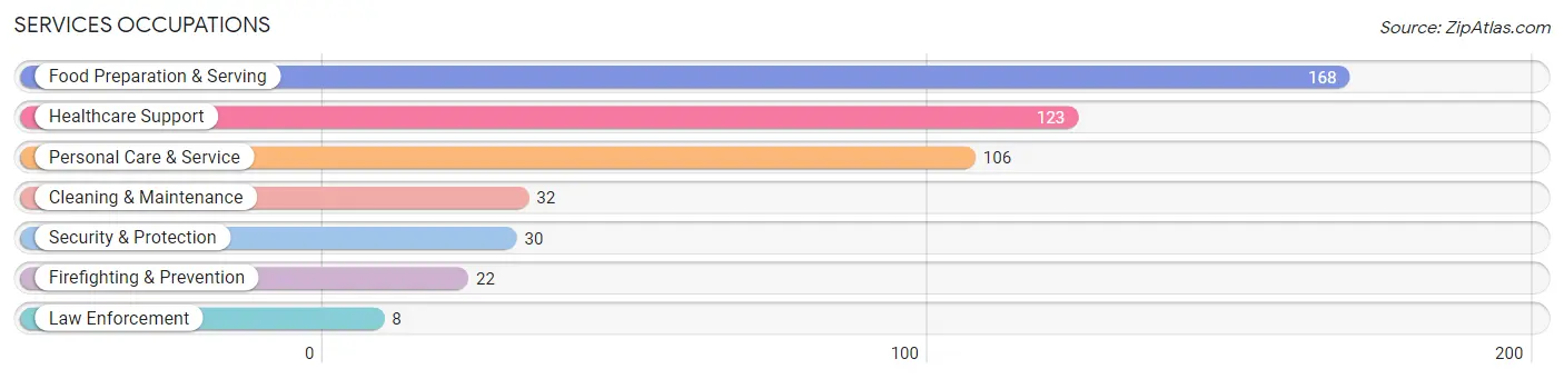 Services Occupations in Douglas