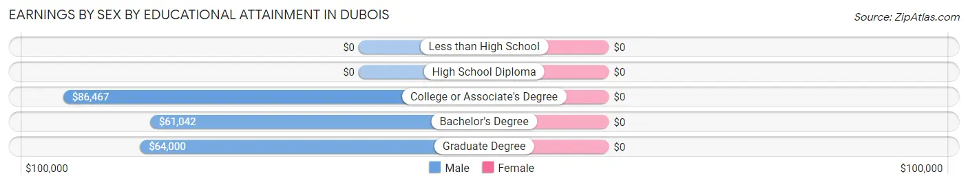 Earnings by Sex by Educational Attainment in Dubois