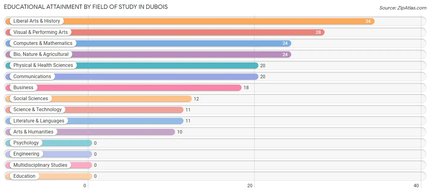 Educational Attainment by Field of Study in Dubois