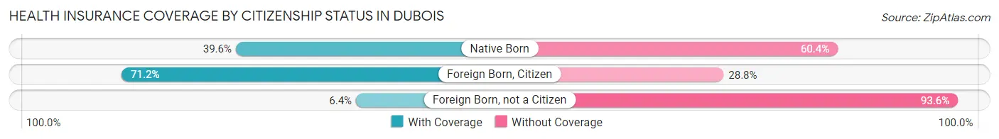 Health Insurance Coverage by Citizenship Status in Dubois