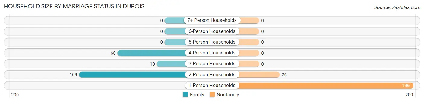 Household Size by Marriage Status in Dubois