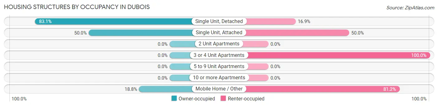 Housing Structures by Occupancy in Dubois
