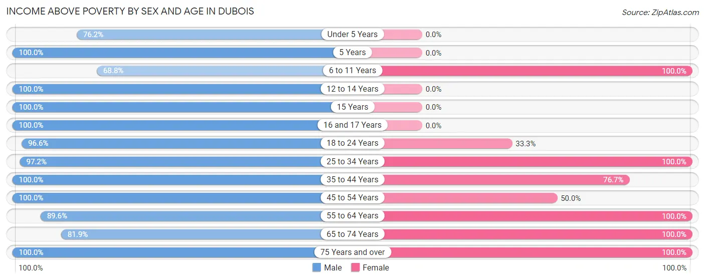 Income Above Poverty by Sex and Age in Dubois