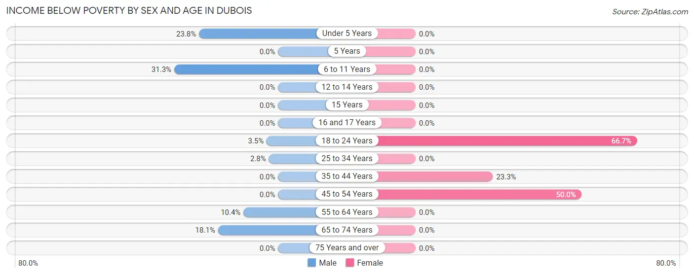Income Below Poverty by Sex and Age in Dubois